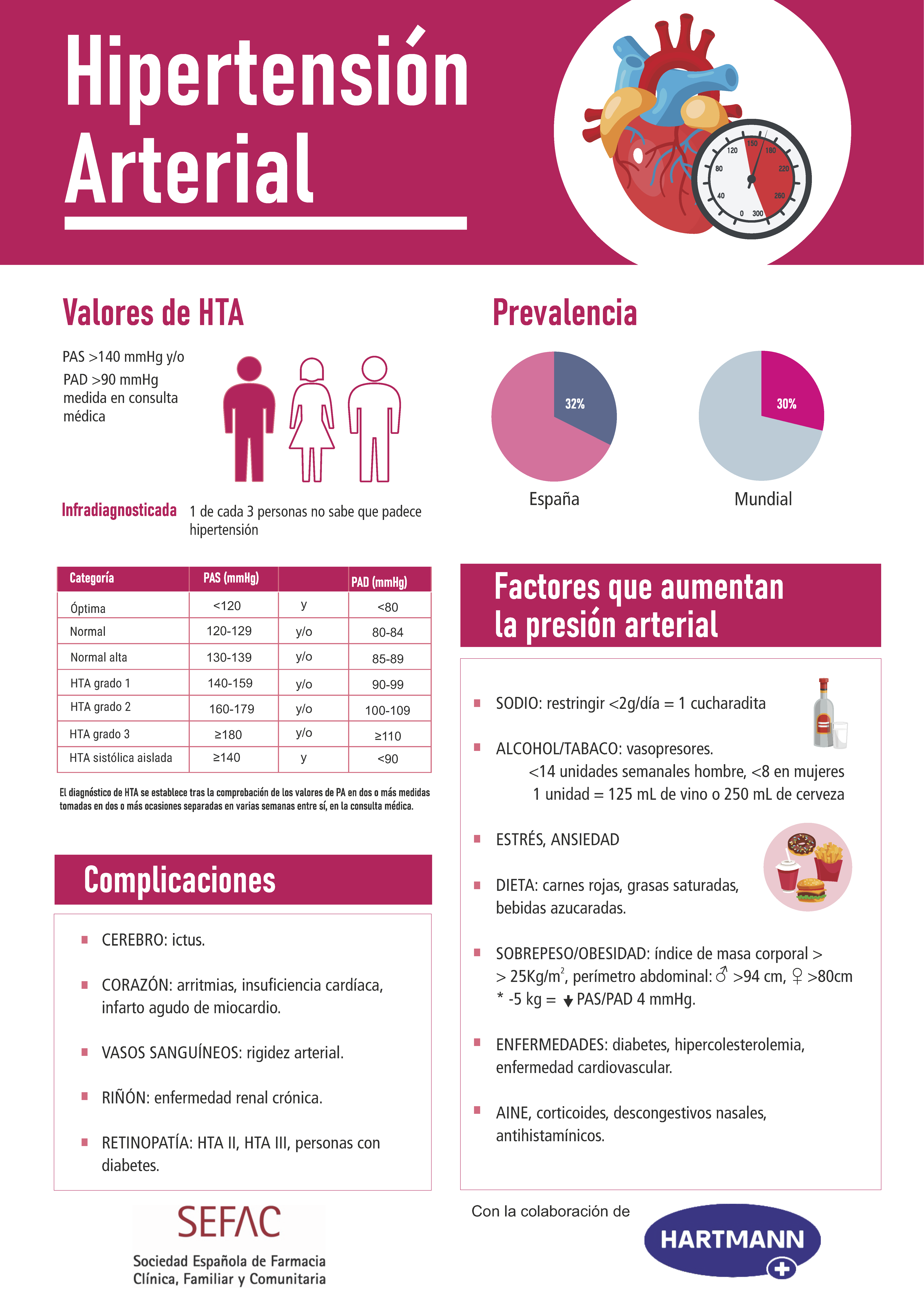 Hipertensi n Tomemos El Control Infograf a I SEFAC Hipertensi n Tomemos El Control Infograf a I SEFAC